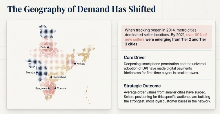 Infographic titled &ldquo;The Geography of Demand Has Shifted&rdquo; showing a dotted map of India with major cities marked, alongside insights highlighting the rise of Tier 2 and Tier 3 cities as key drivers of new seller growth and increasing demand due to smartphone penetration and UPI adoption.