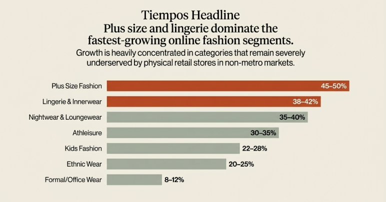 Bar chart showing fastest-growing online fashion categories in India, led by plus size fashion, lingerie, and nightwear.