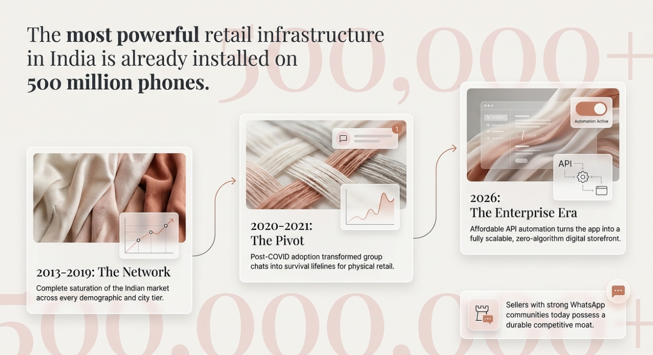 Timeline showing the evolution of WhatsApp as retail infrastructure in India&mdash;from network adoption (2013&ndash;2019), post-COVID retail pivot (2020&ndash;2021), to API automation and enterprise commerce in 2026.