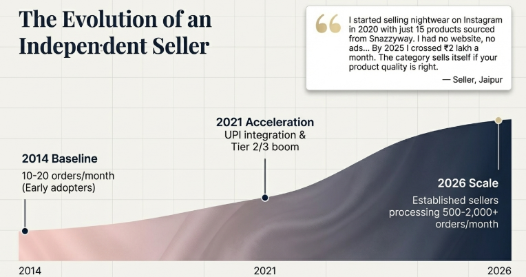 Timeline infographic titled &ldquo;The Evolution of an Independent Seller&rdquo; showing growth from 10&ndash;20 orders per month in 2014, acceleration in 2021 with UPI and Tier 2/3 expansion, to 500&ndash;2,000+ orders per month by 2026, with a testimonial highlighting success in nightwear sales.