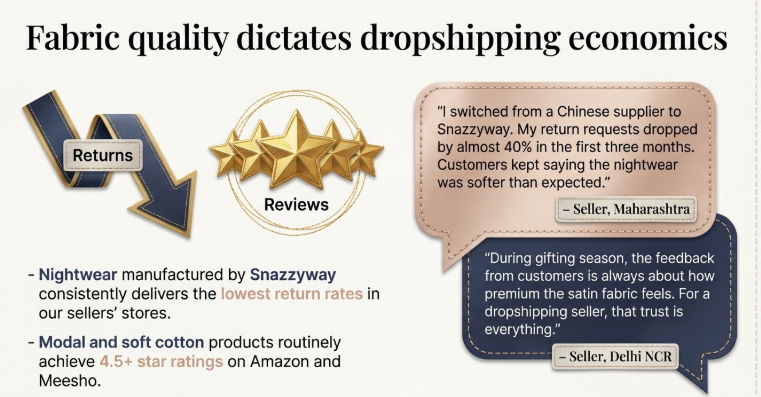 Infographic showing how high-quality fabrics in nightwear reduce return rates and improve customer reviews, featuring seller testimonials about improved ratings, softer feel, and better customer satisfaction in dropshipping.