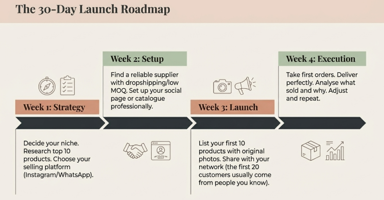 30-day launch roadmap infographic for starting an online fashion business showing week-by-week steps including niche research, supplier setup, product launch, and first order execution.
