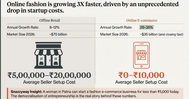Infographic comparing offline fashion retail vs online ecommerce in India, showing 3X faster growth and much lower startup costs for online fashion businesses.