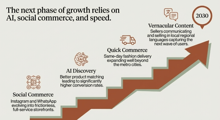 Infographic showing future drivers of Indian fashion ecommerce including AI product discovery, social commerce, quick commerce delivery, and vernacular content growth.