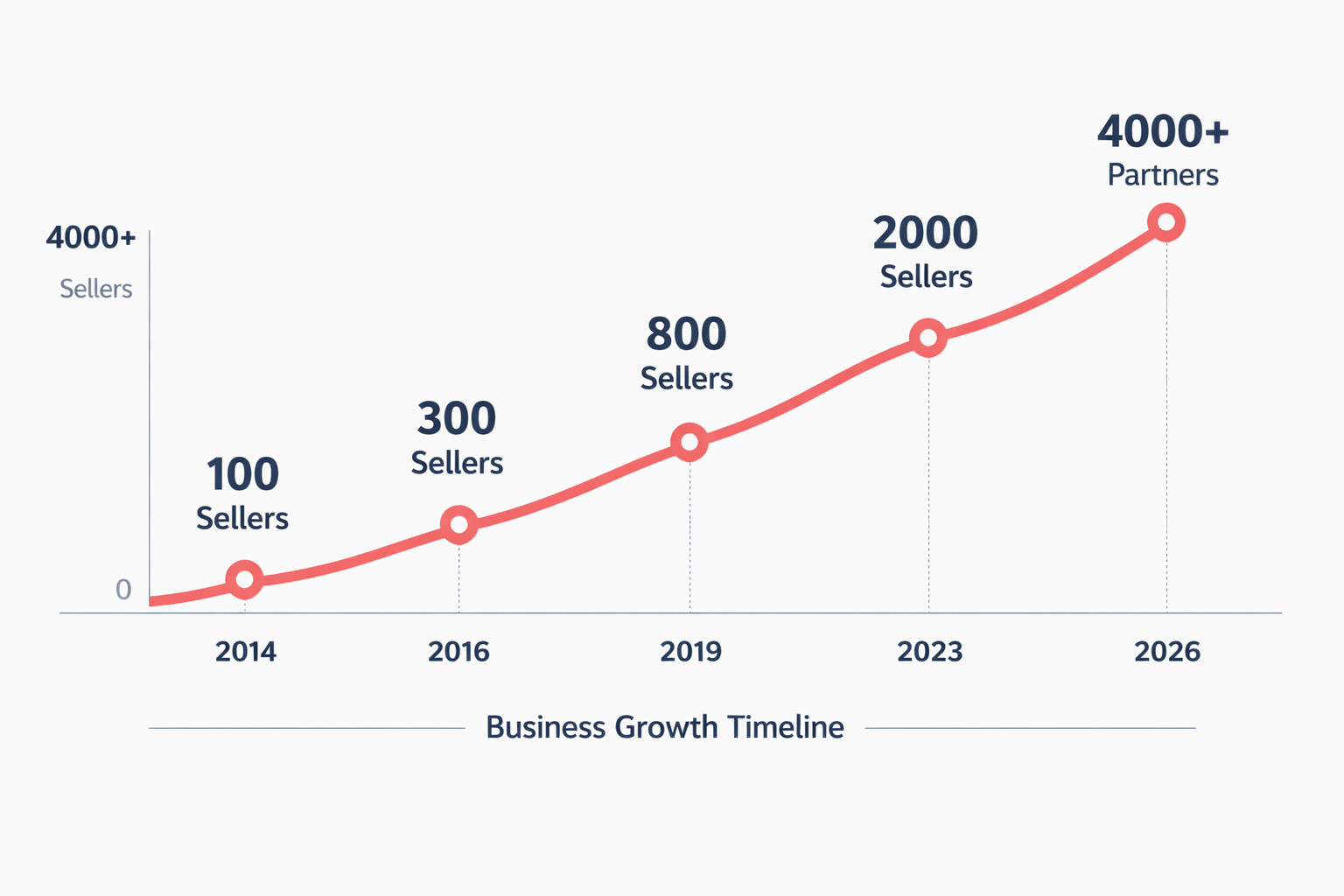 Business growth timeline showing Snazzyway reseller network expanding from 100 sellers in 2014 to over 4,000 partners by 2026