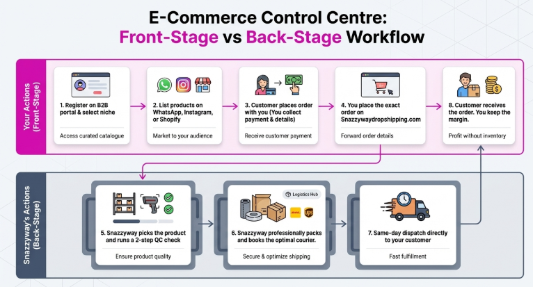 Infographic titled &ldquo;E-Commerce Control Centre: Front-Stage vs Back-Stage Workflow&rdquo; illustrating a step-by-step dropshipping process. The top row (front-stage) shows seller actions: registering on a B2B portal, listing products on platforms like WhatsApp, Instagram, or Shopify, collecting customer orders and payments, placing the order on the supplier&rsquo;s platform, and earning profit after delivery. The bottom row (back-stage) highlights Snazzyway&rsquo;s operations: product picking with quality checks, professional packaging and shipping optimization, and same-day dispatch directly to the customer. The diagram emphasizes a seamless workflow where the seller handles sales while Snazzyway manages fulfillment.
