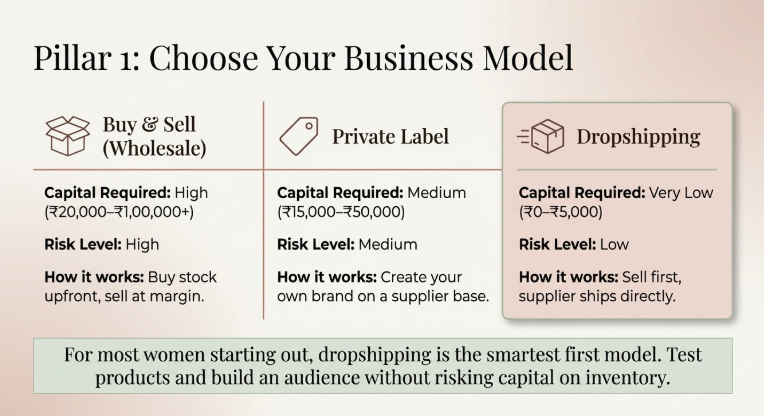 Infographic comparing ecommerce business models&mdash;Buy & Sell wholesale, Private Label, and Dropshipping&mdash;showing capital required, risk level, and how each model works for starting an online fashion business.