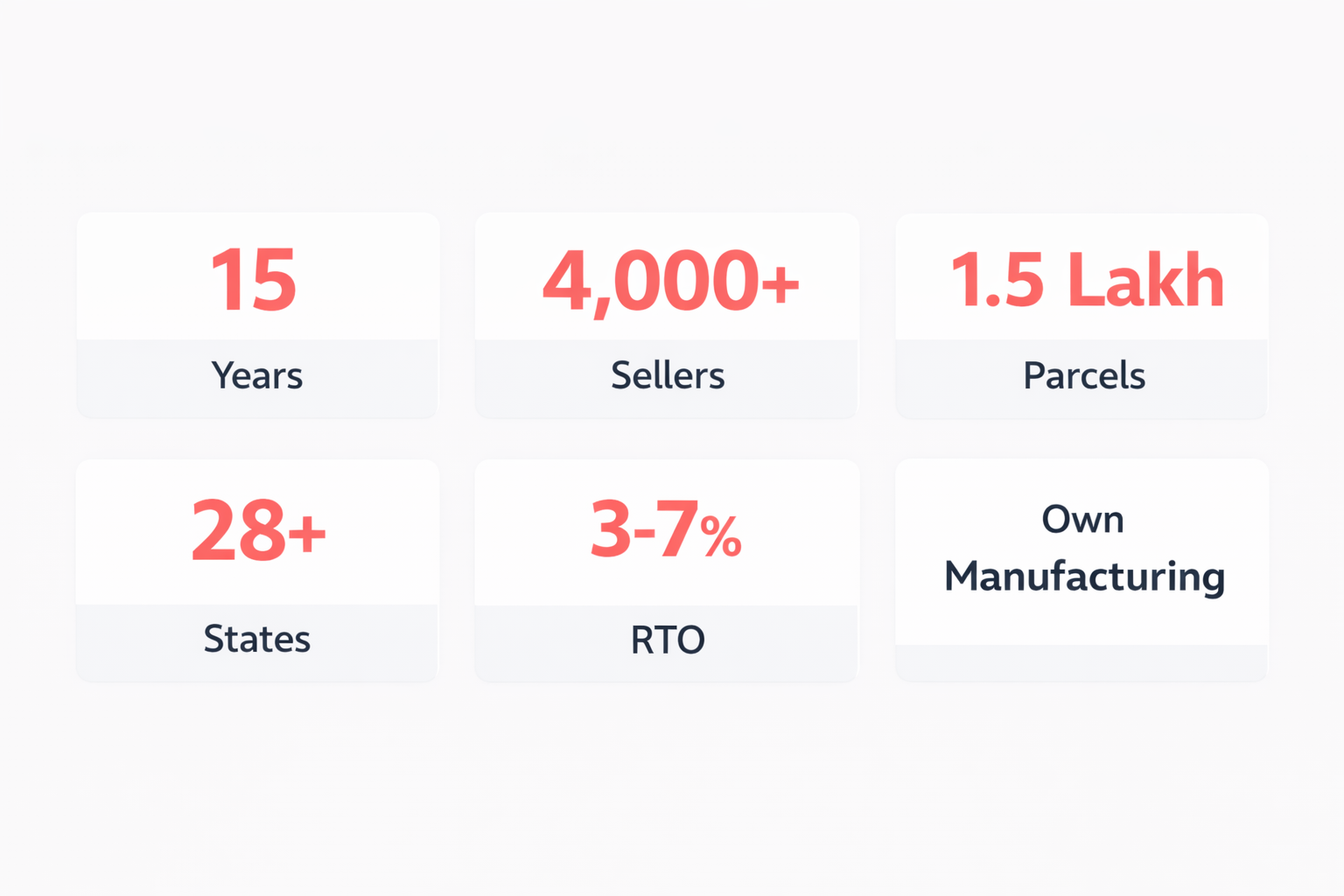 Snazzyway business statistics showing 15 years in operation, 4,000+ sellers, 1.5 lakh monthly parcels, coverage across 28+ states, 3&ndash;7% RTO rate, and own manufacturing.