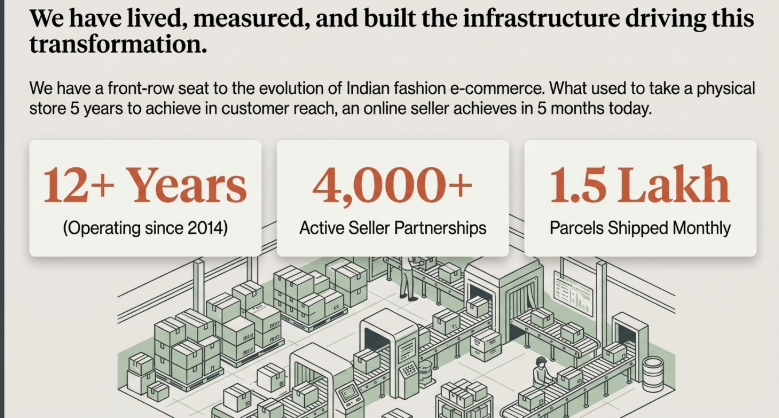 Infographic showing Snazzyway's ecommerce infrastructure growth with 12+ years of operations, 4,000+ seller partnerships, and 1.5 lakh parcels shipped monthly.