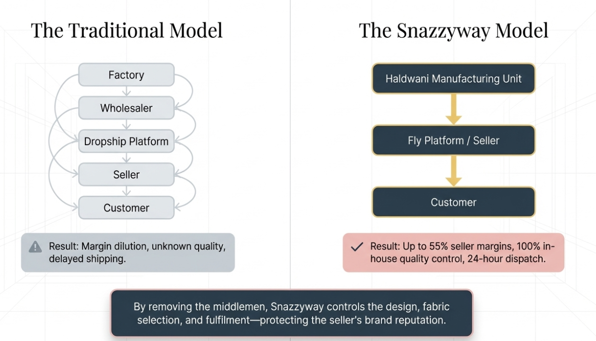 Comparison diagram showing traditional dropshipping with multiple middlemen versus Snazzyway direct manufacturing model with higher margins, better quality control, and faster shipping