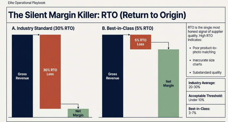 Comparison chart titled &ldquo;The Silent Margin Killer: RTO (Return to Origin)&rdquo; showing two scenarios&mdash;Industry Standard with 30% RTO leading to significant revenue loss and low net margin, versus Best-in-Class with 5% RTO resulting in minimal loss and higher net margins. Side panel explains that high RTO indicates issues like poor product-to-photo matching, inaccurate sizing, and substandard quality, with benchmarks for industry average (20&ndash;30%), acceptable threshold (under 10%), and best-in-class (3&ndash;7%).