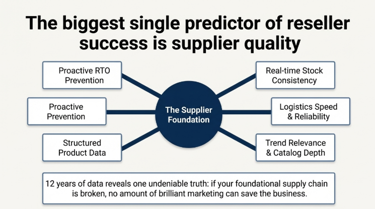 Diagram showing supplier quality as the biggest predictor of reseller success, including real-time stock consistency, reliable logistics, proactive RTO prevention, and trend-relevant product catalogs