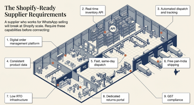 Detailed warehouse illustration highlighting key Shopify supplier requirements such as digital order management, real-time inventory API, automated dispatch and tracking, consistent product data, same-day dispatch, free pan-India shipping, low RTO infrastructure, returns portal, and GST compliance.