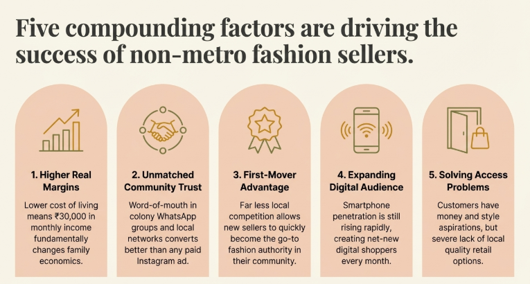 Infographic showing five factors driving success of Tier 2 and Tier 3 fashion sellers in India including higher margins, strong community trust, first-mover advantage, growing digital audiences, and unmet retail demand.