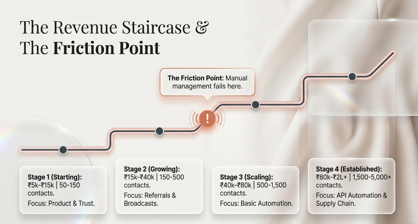 Illustration of a WhatsApp revenue growth staircase showing stages from starting (₹5k&ndash;₹15k revenue) to established ecommerce business (₹80k&ndash;₹2L+), highlighting the friction point where manual operations require automation.