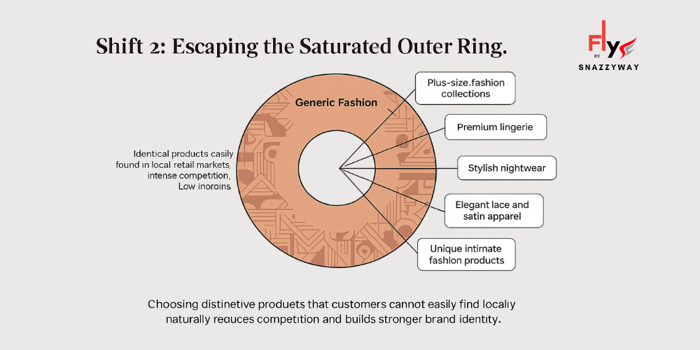Diagram showing how choosing unique fashion products like premium lingerie, plus-size collections, and stylish nightwear helps ecommerce sellers in India escape saturated generic fashion markets.
