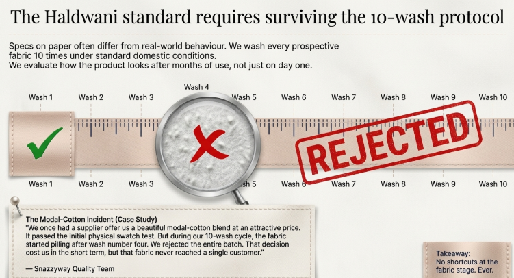 Infographic illustrating a 10-wash fabric testing protocol where materials are evaluated after repeated washes, showing rejection of fabrics that fail durability tests to ensure long-lasting nightwear quality.