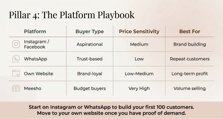 Platform playbook infographic for fashion ecommerce comparing Instagram, WhatsApp, own website, and Meesho based on buyer type, price sensitivity, and best use for building an online clothing business.