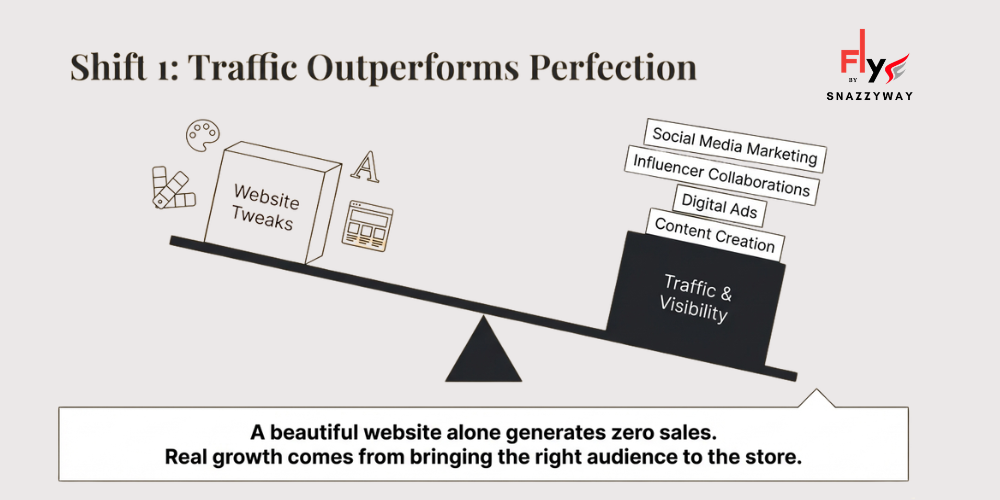 Diagram showing traffic and marketing driving ecommerce success over website tweaks in women&rsquo;s fashion stores.