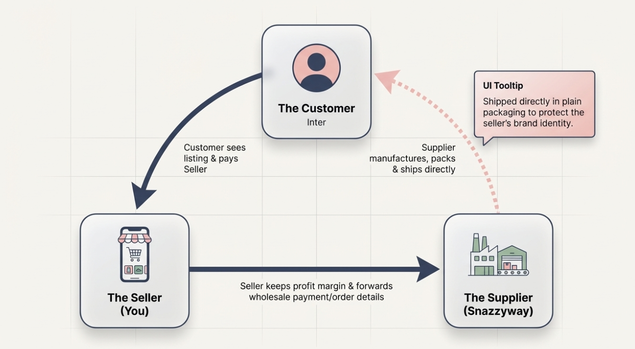 Diagram showing dropshipping workflow where customer places an order with seller, seller forwards order to supplier, and supplier ships product directly to customer with neutral packaging