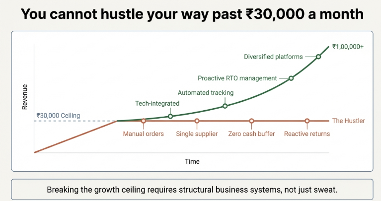 Graph showing the ₹30,000 monthly revenue ceiling in online reselling and how automation, RTO management, and diversified platforms help scale income beyond ₹1,00,000