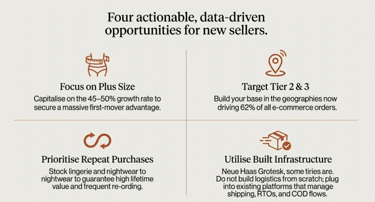 Infographic showing four opportunities for new fashion ecommerce sellers in India including plus size focus, targeting Tier 2 and Tier 3 markets, repeat purchase categories, and using existing logistics infrastructure.