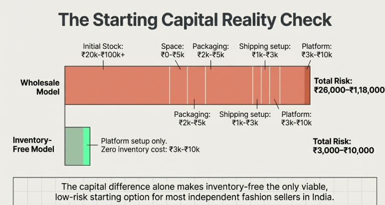 Comparison chart showing startup costs for wholesale and inventory-free ecommerce models in India, highlighting high capital requirements for inventory, storage, packaging, and shipping in wholesale versus minimal platform setup costs for inventory-free selling.