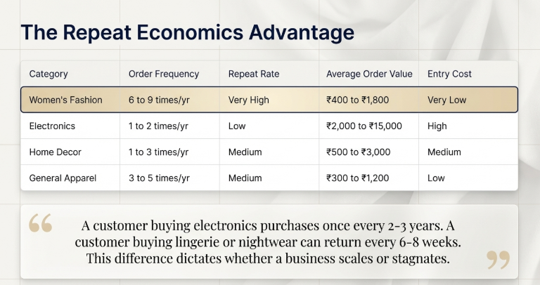 Comparison table showing repeat purchase economics across categories, highlighting women&rsquo;s fashion with high order frequency (6 to 9 times per year), very high repeat rate, low entry cost, and moderate order value, contrasted against electronics, home decor, and general apparel.