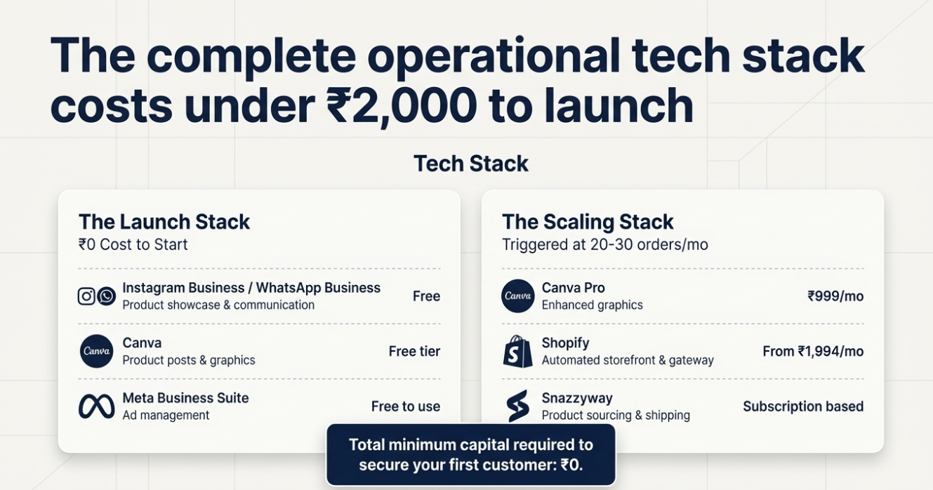 Infographic showing complete dropshipping tech stack including Instagram, WhatsApp Business, Canva, Shopify, and supplier tools required to start and scale an online business under ₹2000