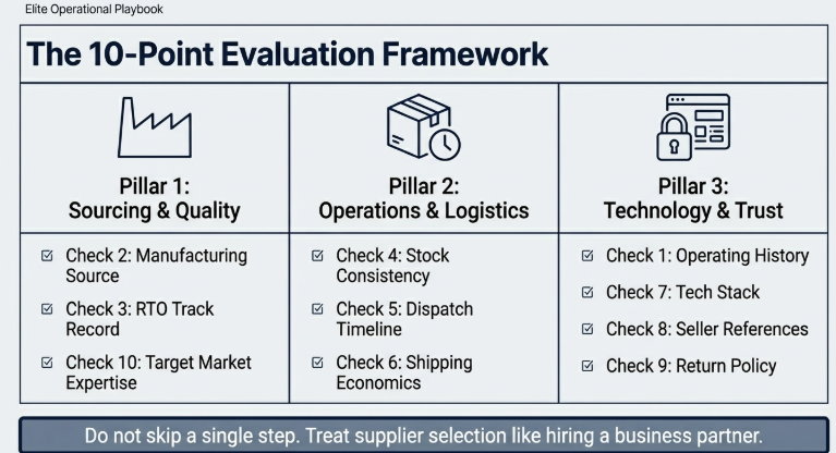 Infographic titled &ldquo;The 10-Point Evaluation Framework&rdquo; divided into three pillars: Sourcing & Quality (manufacturing source, RTO track record, target market expertise), Operations & Logistics (stock consistency, dispatch timeline, shipping economics), and Technology & Trust (operating history, tech stack, seller references, return policy). Emphasizes a structured approach to selecting reliable suppliers.