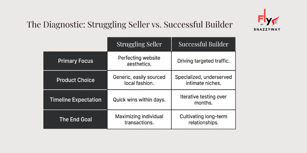Comparison chart showing differences between struggling sellers and successful builders in fashion ecommerce, including traffic focus, niche product selection, long-term testing, and relationship building.