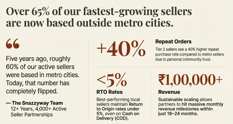 Infographic showing growth of Tier 2 and Tier 3 fashion sellers in India with statistics on repeat orders, low RTO rates, and ₹1,00,000+ monthly revenue potential.