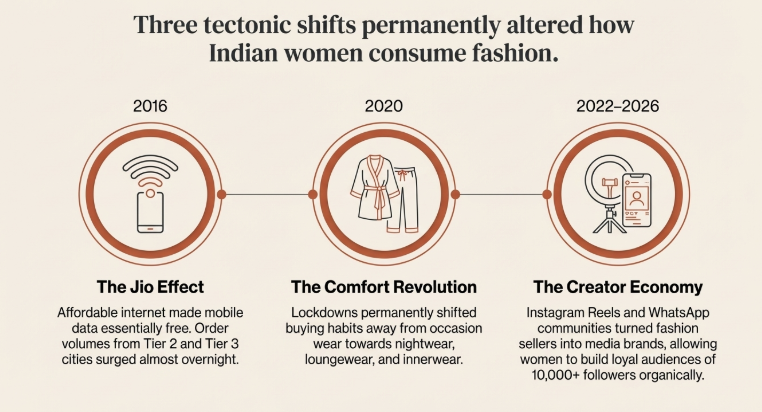 Infographic showing three major shifts in Indian fashion ecommerce: the 2016 Jio internet boom, the 2020 comfort fashion trend, and the 2022&ndash;2026 creator economy driving social commerce.