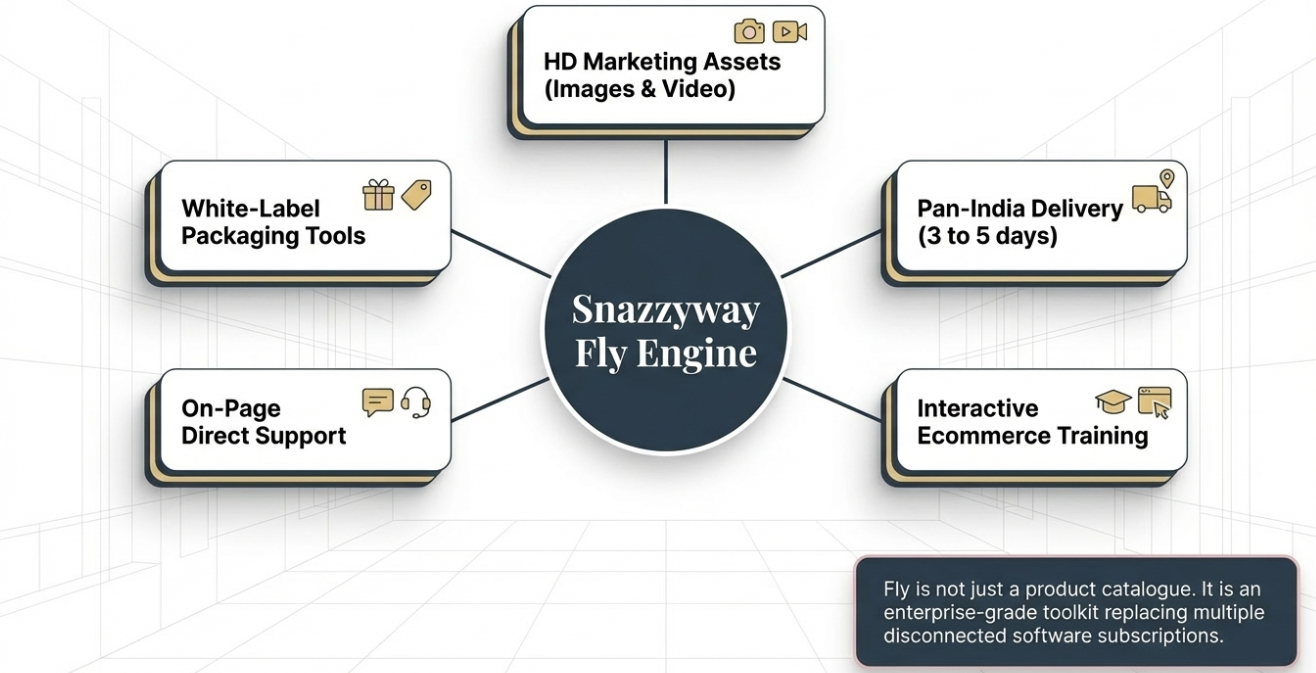 Diagram showing Snazzyway Fly Engine features including HD marketing assets, white-label packaging, pan-India delivery, ecommerce training, and direct seller support