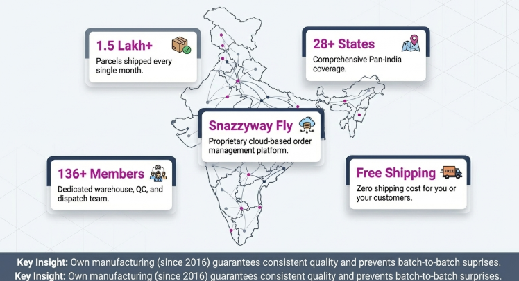Infographic showing Snazzyway&rsquo;s logistics network across India with a map in the background. Key highlights include: over 1.5 lakh parcels shipped monthly, coverage across 28+ states, a dedicated team of 136+ members handling warehouse, quality control, and dispatch, and free shipping for customers. At the center is &ldquo;Snazzyway Fly,&rdquo; a proprietary cloud-based order management platform. A footer note emphasizes that in-house manufacturing since 2016 ensures consistent quality and reduces batch variations.