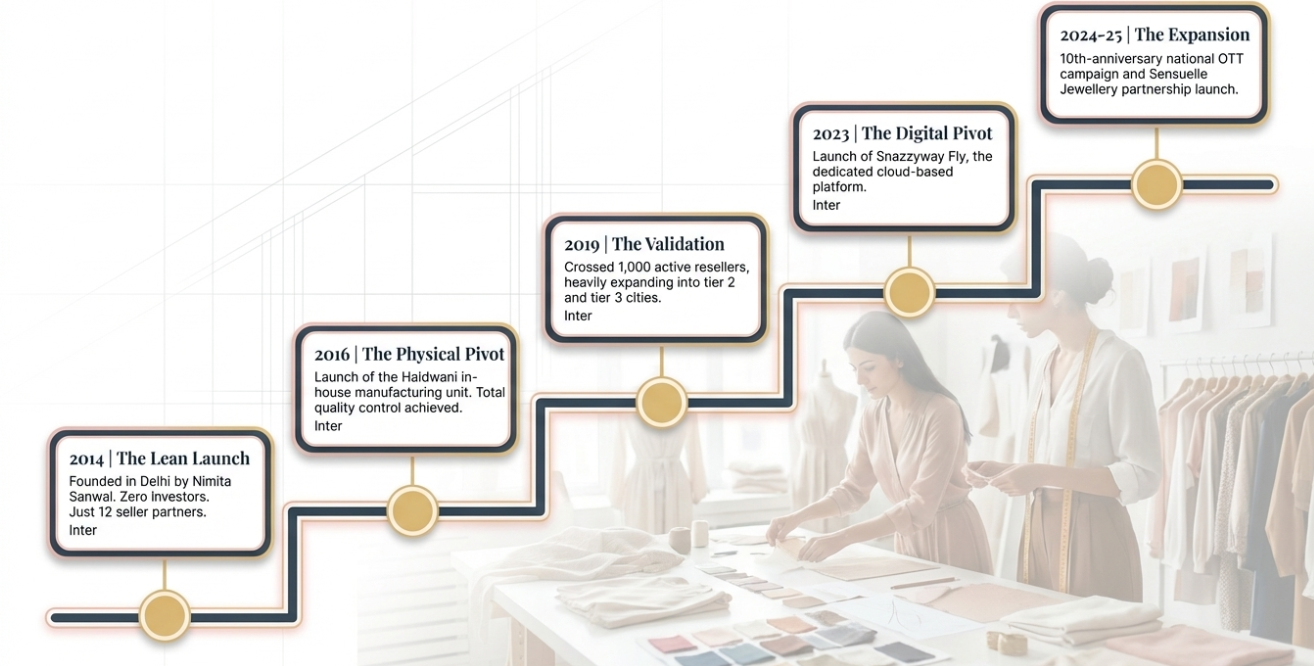 Timeline infographic showing Snazzyway growth from 2014 lean startup to 2025 expansion including manufacturing setup, reseller growth, digital platform launch, and scaling across markets