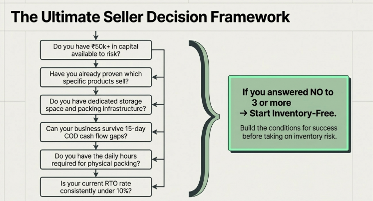 Decision flowchart helping ecommerce sellers choose between wholesale and inventory-free models, based on factors like available capital, proven products, storage capacity, cash flow management, operational time, and RTO rate.