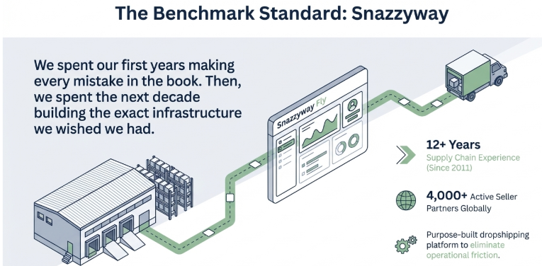 Infographic titled &ldquo;The Benchmark Standard: Snazzyway&rdquo; showing the evolution from early mistakes to building a robust supply chain system. Visual includes a warehouse, a digital dashboard, and a delivery truck connected by a streamlined process. Highlights include 12+ years of supply chain experience, 4,000+ active seller partners globally, and a purpose-built dropshipping platform designed to reduce operational friction and enable scalable growth.