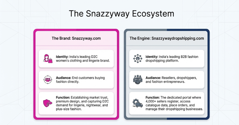 Infographic titled &ldquo;The Snazzyway Ecosystem&rdquo; comparing two components. Left panel, &ldquo;The Brand: Snazzyway.com,&rdquo; describes it as a leading D2C women&rsquo;s clothing and lingerie brand targeting end customers, focused on building trust and demand for lingerie, nightwear, and plus-size fashion. Right panel, &ldquo;The Engine: Snazzywaydropshipping.com,&rdquo; ներկայացs a B2B fashion dropshipping platform for resellers and entrepreneurs, providing a portal to access a large catalog, place orders, and manage their business.