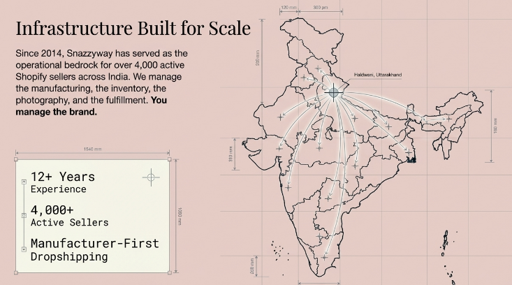 India map visualization with Haldwani as a central hub connected to multiple regions, illustrating Snazzyway&rsquo;s nationwide fulfillment network, manufacturing-first model, and support for 4,000+ Shopify sellers.