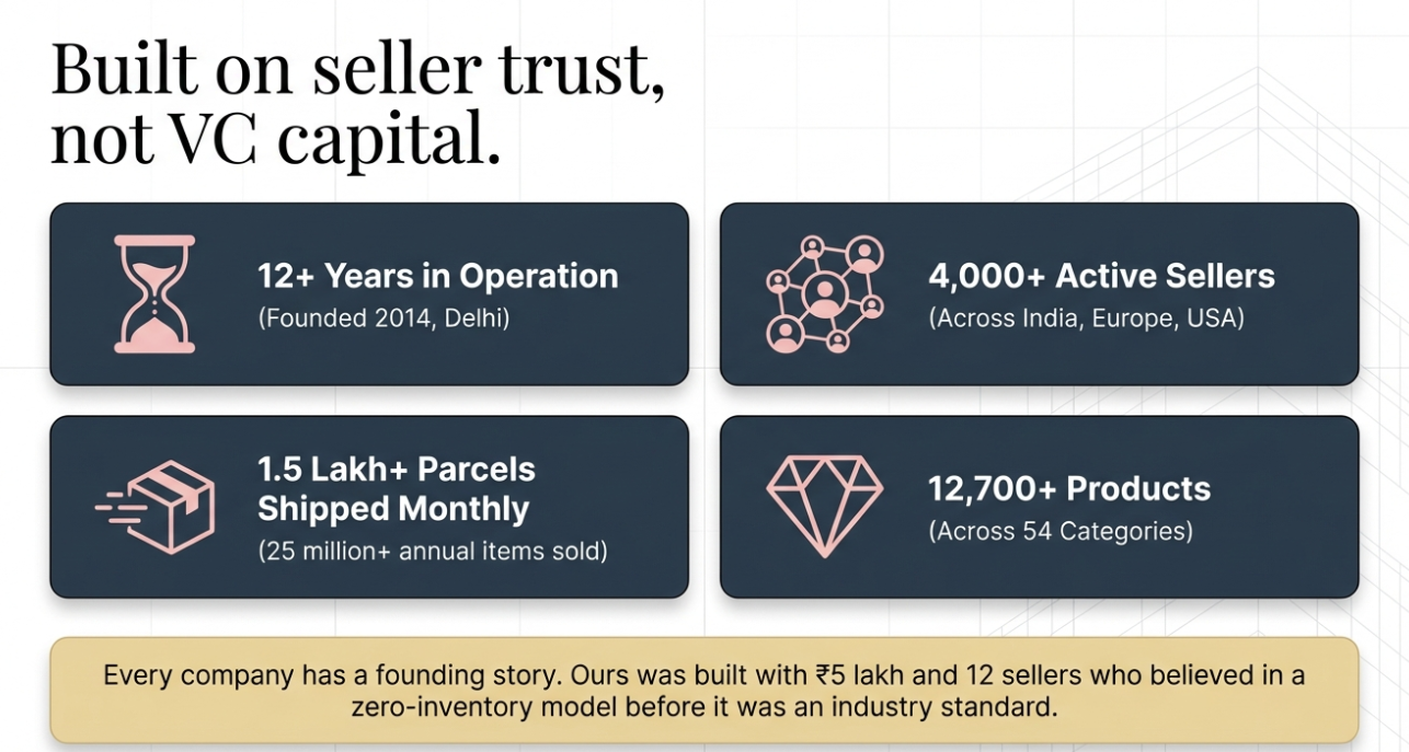 Infographic highlighting Snazzyway company stats including 12 plus years in operation, 4000 plus active sellers, 1.5 lakh monthly shipments, and 12700 plus products across multiple categories