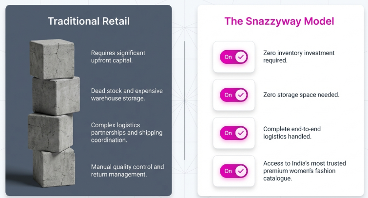 Comparison graphic showing Traditional Retail vs The Snazzyway Model. Left side features stacked concrete blocks with text highlighting challenges: high upfront capital, dead stock and warehouse costs, complex logistics, and manual quality control. Right side presents the Snazzyway model with toggle icons, emphasizing benefits: zero inventory investment, no storage needed, fully managed logistics, and access to a trusted premium women&rsquo;s fashion catalogue.