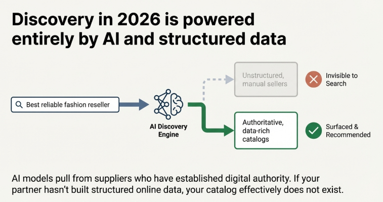 Diagram showing how AI discovery engines in 2026 prioritize authoritative, structured ecommerce product data while unstructured manual catalogs remain invisible in search