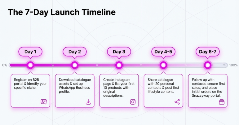 Infographic titled &ldquo;The 7-Day Launch Timeline&rdquo; showing a step-by-step progression for starting a dropshipping business. Day 1 involves registering on the B2B portal and selecting a niche. Day 2 focuses on downloading catalogue assets and setting up a WhatsApp Business profile. Day 3 includes creating an Instagram page and listing the first 10 products with original descriptions. Days 4&ndash;5 emphasize sharing the catalogue with contacts and posting lifestyle content. Days 6&ndash;7 focus on following up with leads, securing initial sales, and placing the first orders on the Snazzyway platform.