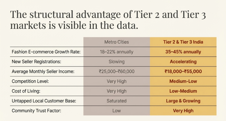 Data comparison infographic showing advantages of Tier 2 and Tier 3 India over metro cities in fashion ecommerce growth, seller registrations, competition levels, and untapped customer demand.