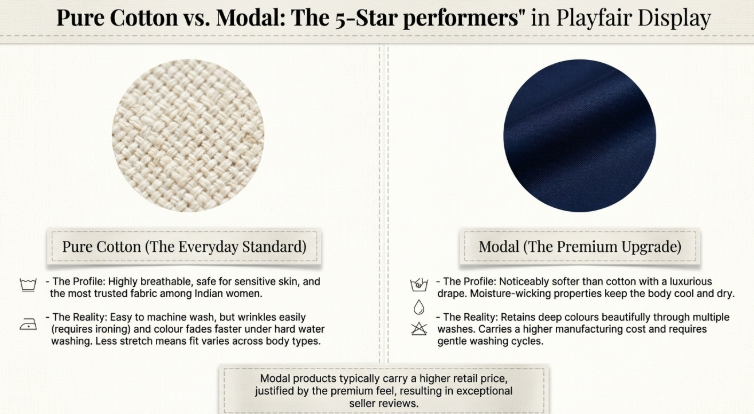 Infographic comparing pure cotton and modal fabrics, highlighting breathability, softness, durability, moisture-wicking properties, and suitability for Indian nightwear, showing why both are considered 5-star performers.