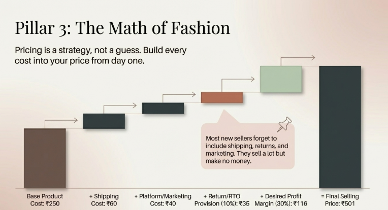 Fashion ecommerce pricing breakdown infographic showing product cost, shipping, marketing, return provision, and profit margin leading to a final selling price calculation.