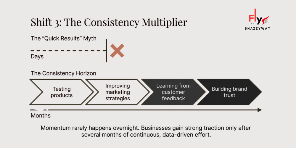 Illustration showing consistency driving growth in fashion ecommerce businesses through testing, marketing optimization, and customer feedback.