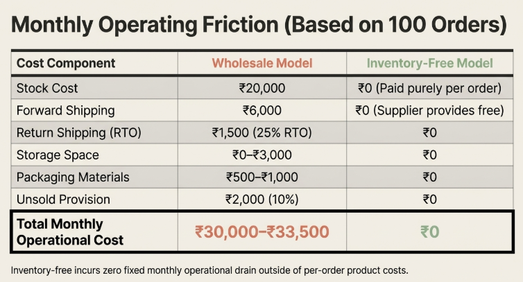 Table comparing monthly operating costs for wholesale and inventory-free ecommerce models based on 100 orders, showing expenses like stock, shipping, storage, packaging, and unsold inventory for wholesale versus near-zero operational costs for inventory-free selling.