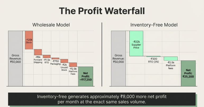Side-by-side waterfall charts comparing profit breakdown for wholesale and inventory-free ecommerce models, showing how costs like stock, shipping, RTO, and fees reduce profits, with inventory-free delivering higher net profit at the same sales volume.